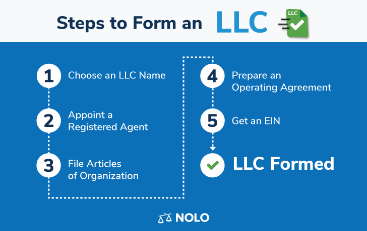 how to form an llc in louisiana for free
