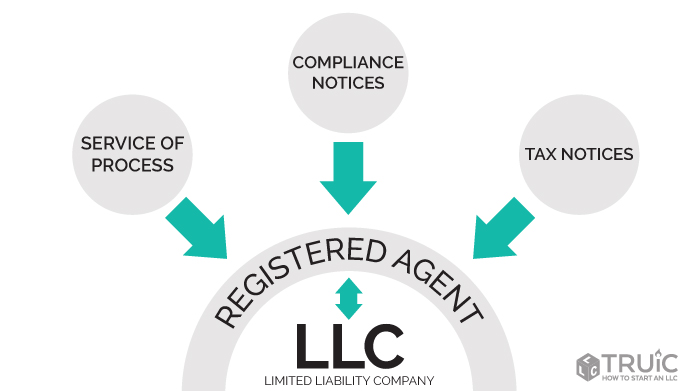 what is a registered agent for an llc