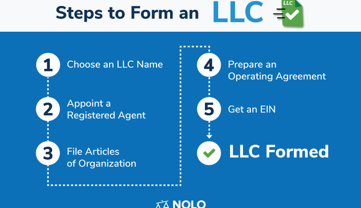 how To Form An Llc In Louisiana For Free